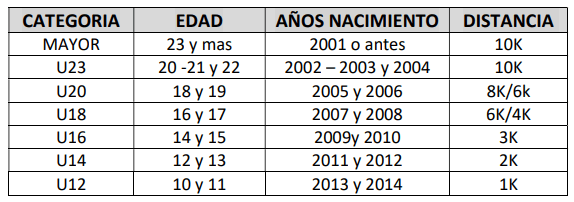 categorías del Campeonato Provincial de Cross Country