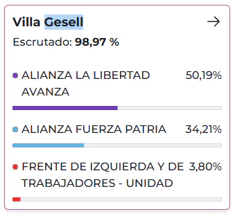 Resultados de las elecciones 2025 en Pinamar Resultados de las elecciones 2025 en Pinamar