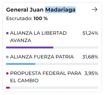 Resultados de las elecciones 2025 en Pinamar Resultados de las elecciones 2025 en Pinamar