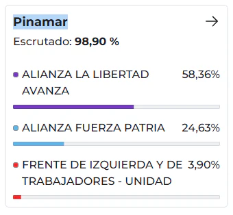 Resultados de las elecciones 2025 en Pinamar Resultados de las elecciones 2025 en Pinamar